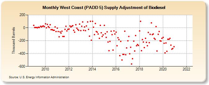 West Coast (PADD 5) Supply Adjustment of Biodiesel (Thousand Barrels)