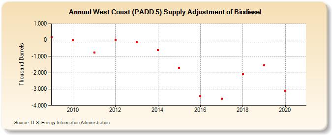 West Coast (PADD 5) Supply Adjustment of Biodiesel (Thousand Barrels)