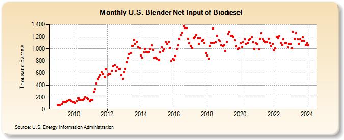 U.S. Blender Net Input of Biodiesel (Thousand Barrels)