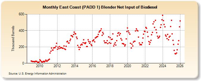 East Coast (PADD 1) Blender Net Input of Biodiesel (Thousand Barrels)