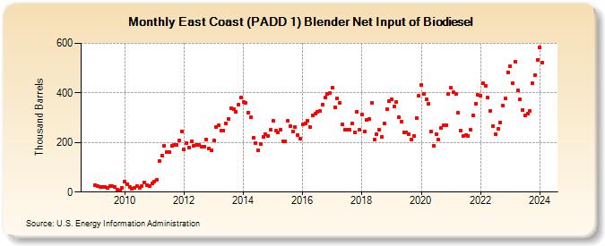East Coast (PADD 1) Blender Net Input of Biodiesel (Thousand Barrels)