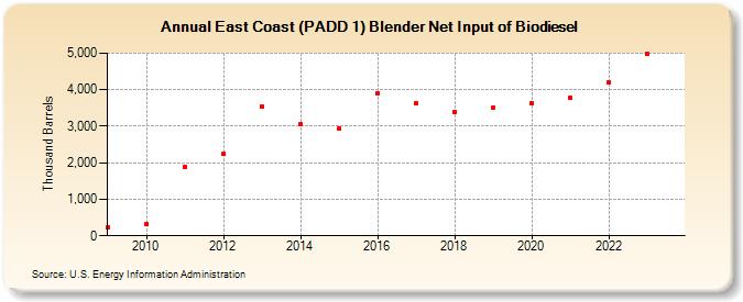 East Coast (PADD 1) Blender Net Input of Biodiesel (Thousand Barrels)