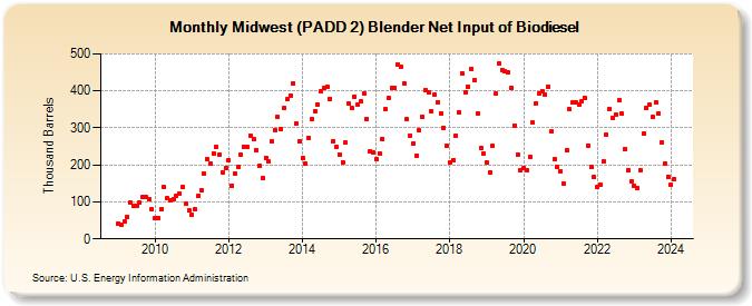 Midwest (PADD 2) Blender Net Input of Biodiesel (Thousand Barrels)