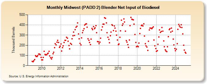 Midwest (PADD 2) Blender Net Input of Biodiesel (Thousand Barrels)