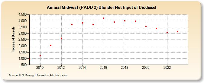 Midwest (PADD 2) Blender Net Input of Biodiesel (Thousand Barrels)