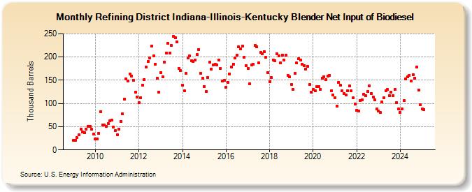 Refining District Indiana-Illinois-Kentucky Blender Net Input of Biodiesel (Thousand Barrels)