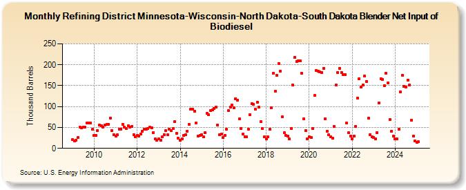 Refining District Minnesota-Wisconsin-North Dakota-South Dakota Blender Net Input of Biodiesel (Thousand Barrels)