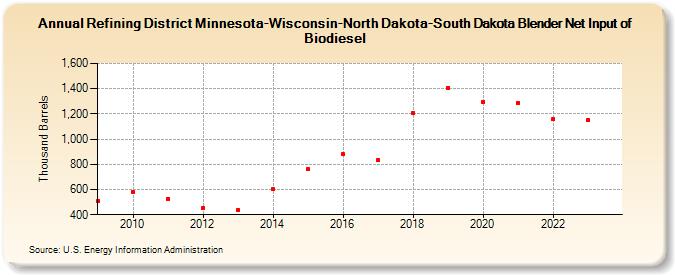 Refining District Minnesota-Wisconsin-North Dakota-South Dakota Blender Net Input of Biodiesel (Thousand Barrels)