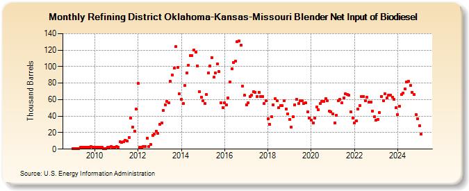 Refining District Oklahoma-Kansas-Missouri Blender Net Input of Biodiesel (Thousand Barrels)