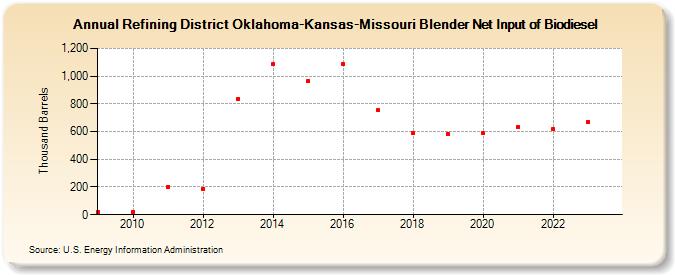 Refining District Oklahoma-Kansas-Missouri Blender Net Input of Biodiesel (Thousand Barrels)