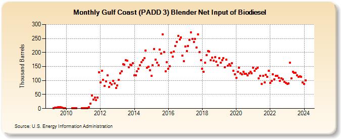 Gulf Coast (PADD 3) Blender Net Input of Biodiesel (Thousand Barrels)