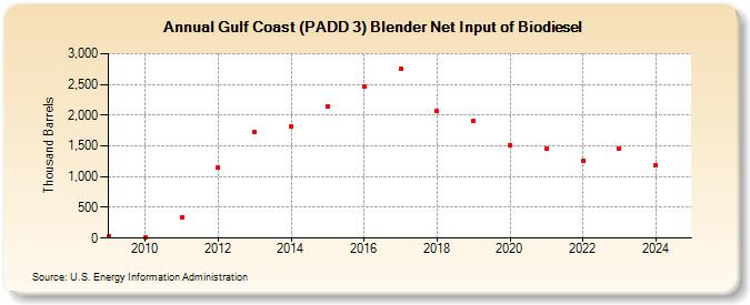 Gulf Coast (PADD 3) Blender Net Input of Biodiesel (Thousand Barrels)