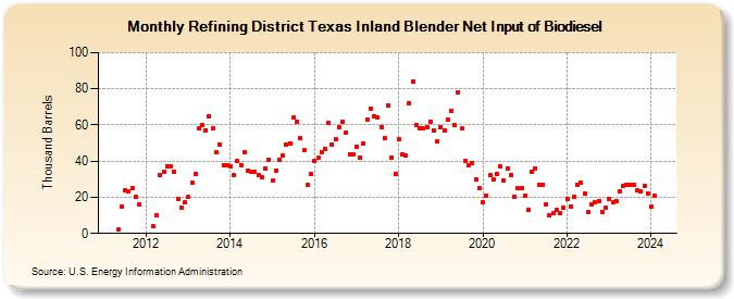 Refining District Texas Inland Blender Net Input of Biodiesel (Thousand Barrels)