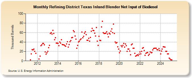 Refining District Texas Inland Blender Net Input of Biodiesel (Thousand Barrels)