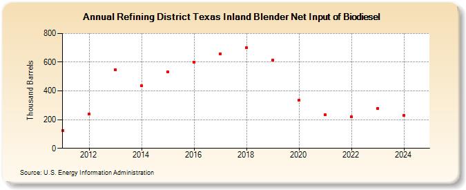 Refining District Texas Inland Blender Net Input of Biodiesel (Thousand Barrels)
