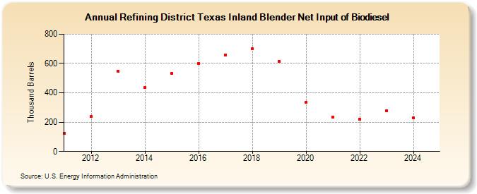 Refining District Texas Inland Blender Net Input of Biodiesel (Thousand Barrels)