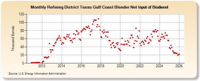 Refining District Texas Gulf Coast Blender Net Input of Biodiesel (Thousand Barrels)