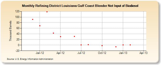 Refining District Louisiana Gulf Coast Blender Net Input of Biodiesel (Thousand Barrels)