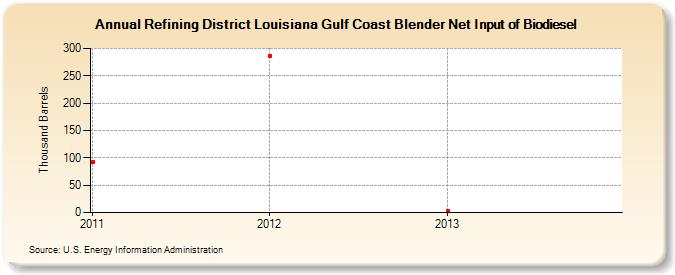 Refining District Louisiana Gulf Coast Blender Net Input of Biodiesel (Thousand Barrels)