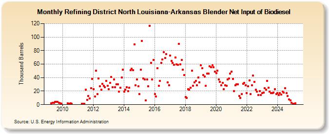 Refining District North Louisiana-Arkansas Blender Net Input of Biodiesel (Thousand Barrels)
