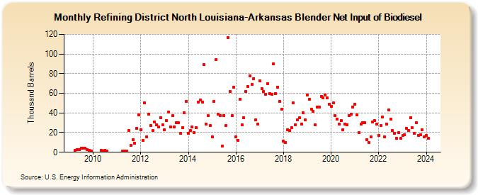 Refining District North Louisiana-Arkansas Blender Net Input of Biodiesel (Thousand Barrels)