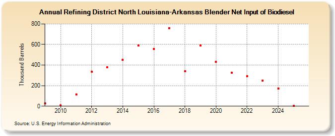 Refining District North Louisiana-Arkansas Blender Net Input of Biodiesel (Thousand Barrels)