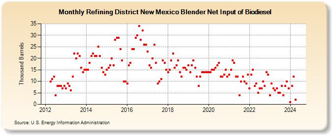 Refining District New Mexico Blender Net Input of Biodiesel (Thousand Barrels)