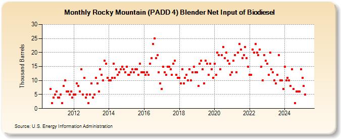 Rocky Mountain (PADD 4) Blender Net Input of Biodiesel (Thousand Barrels)