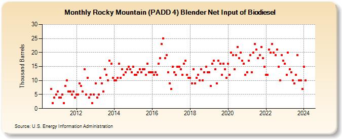 Rocky Mountain (PADD 4) Blender Net Input of Biodiesel (Thousand Barrels)