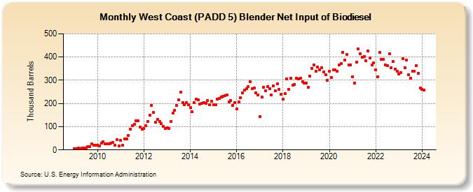 West Coast (PADD 5) Blender Net Input of Biodiesel (Thousand Barrels)
