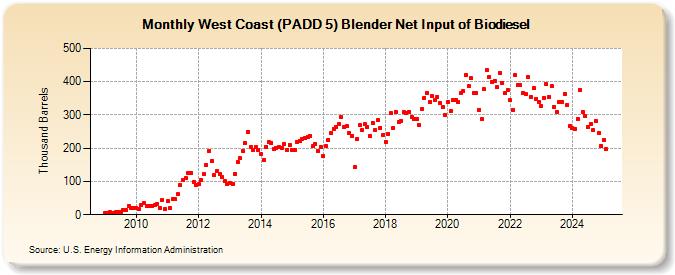 West Coast (PADD 5) Blender Net Input of Biodiesel (Thousand Barrels)