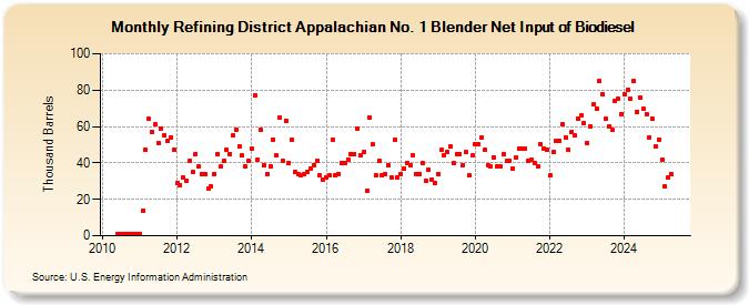 Refining District Appalachian No. 1 Blender Net Input of Biodiesel (Thousand Barrels)