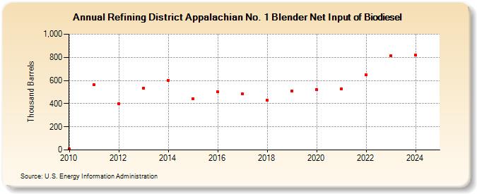 Refining District Appalachian No. 1 Blender Net Input of Biodiesel (Thousand Barrels)