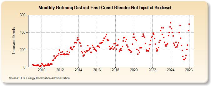 Refining District East Coast Blender Net Input of Biodiesel (Thousand Barrels)