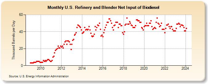 U.S. Refinery and Blender Net Input of Biodiesel (Thousand Barrels per Day)