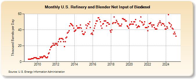 U.S. Refinery and Blender Net Input of Biodiesel (Thousand Barrels per Day)