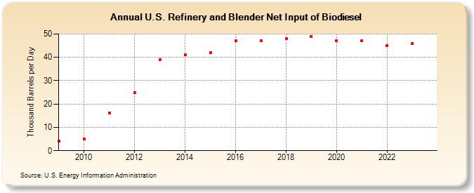 U.S. Refinery and Blender Net Input of Biodiesel (Thousand Barrels per Day)
