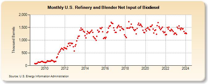 U.S. Refinery and Blender Net Input of Biodiesel (Thousand Barrels)