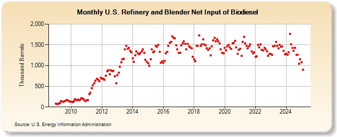 U.S. Refinery and Blender Net Input of Biodiesel (Thousand Barrels)