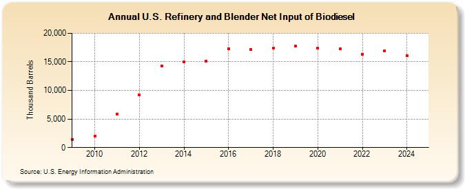 U.S. Refinery and Blender Net Input of Biodiesel (Thousand Barrels)