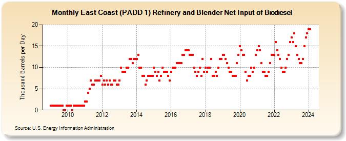 East Coast (PADD 1) Refinery and Blender Net Input of Biodiesel (Thousand Barrels per Day)