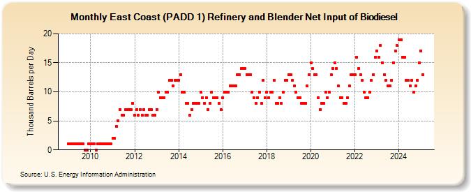 East Coast (PADD 1) Refinery and Blender Net Input of Biodiesel (Thousand Barrels per Day)