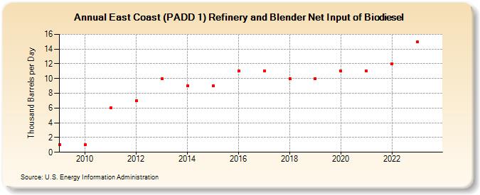 East Coast (PADD 1) Refinery and Blender Net Input of Biodiesel (Thousand Barrels per Day)