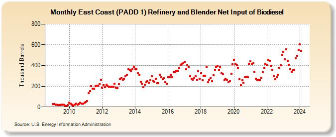 East Coast (PADD 1) Refinery and Blender Net Input of Biodiesel (Thousand Barrels)