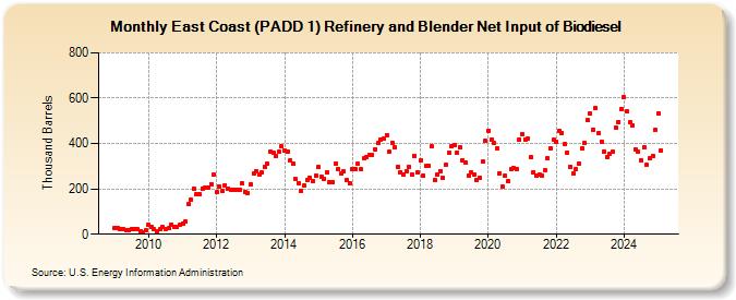 East Coast (PADD 1) Refinery and Blender Net Input of Biodiesel (Thousand Barrels)