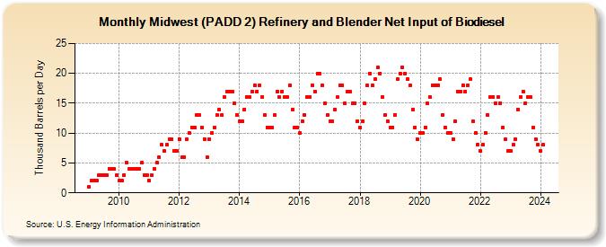 Midwest (PADD 2) Refinery and Blender Net Input of Biodiesel (Thousand Barrels per Day)