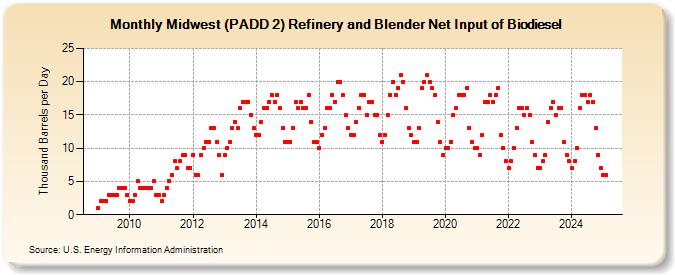 Midwest (PADD 2) Refinery and Blender Net Input of Biodiesel (Thousand Barrels per Day)