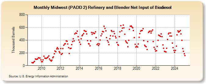 Midwest (PADD 2) Refinery and Blender Net Input of Biodiesel (Thousand Barrels)