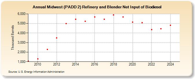 Midwest (PADD 2) Refinery and Blender Net Input of Biodiesel (Thousand Barrels)