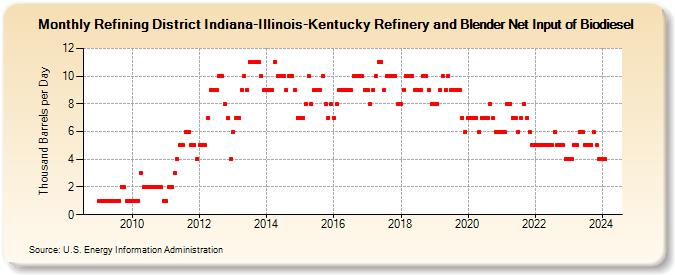 Refining District Indiana-Illinois-Kentucky Refinery and Blender Net Input of Biodiesel (Thousand Barrels per Day)